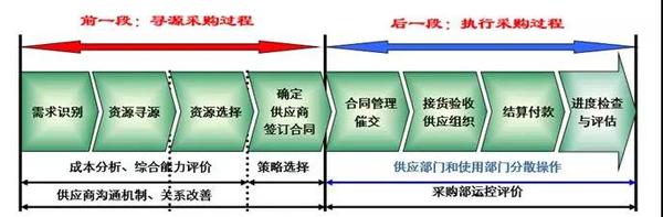 供應鏈管理系統:尋源采購不等于執行采購 供應鏈管理系統:尋源采購不等于執行采購