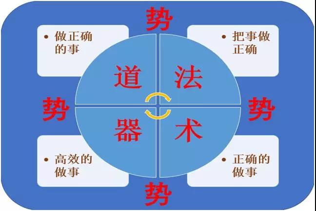 企业管理中的“道、法、术、器、势” 企业管理中的“道、法、术、器、势”