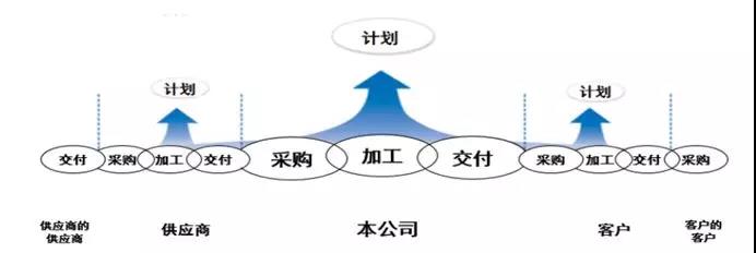供應鏈計劃不是文員的工作 供應鏈計劃不是文員的工作