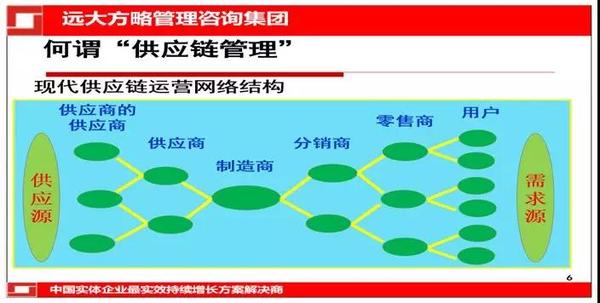供應鏈管理系統架構的概念 供應鏈管理系統架構的概念
