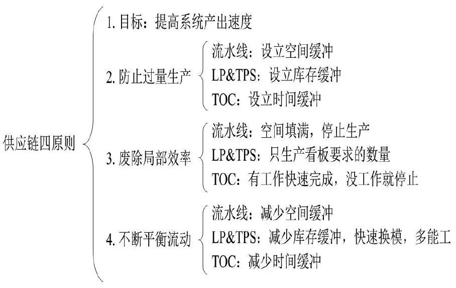 供應鏈管理系統架構四原則 供應鏈管理系統架構四原則
