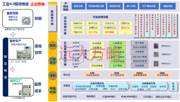 远大方略智能制造信息化蓝图